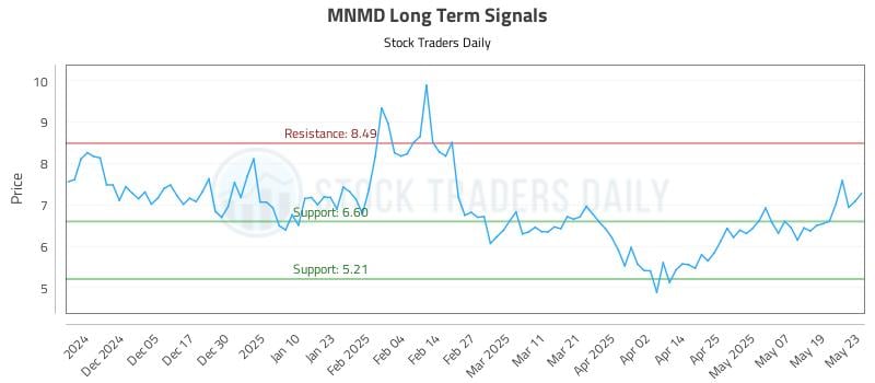 MNMD Long Term Analysis for May 27 2025 MNMD Long Term Analysis for May 27 2025