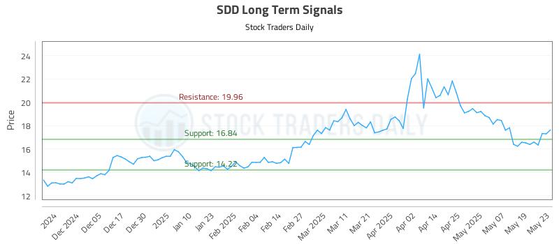 SDD Long Term Analysis for May 27 2025 SDD Long Term Analysis for May 27 2025