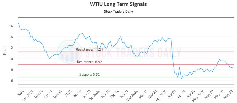 WTIU Long Term Analysis for May 27 2025 WTIU Long Term Analysis for May 27 2025