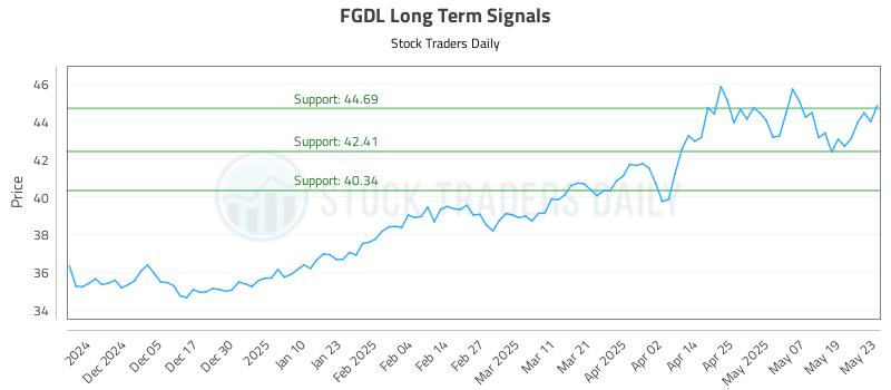 FGDL Long Term Analysis for May 27 2025