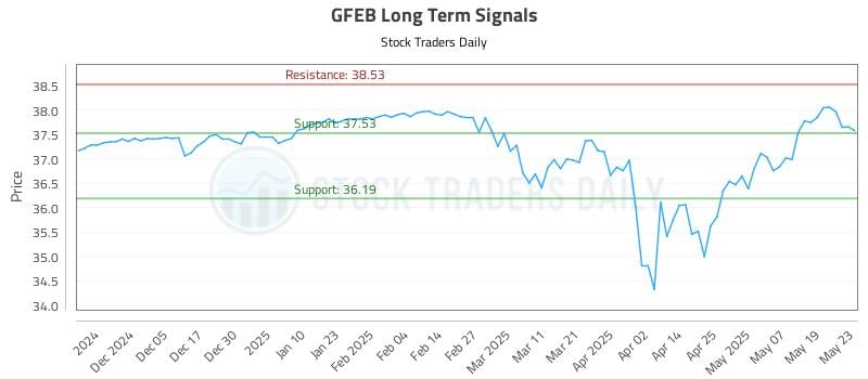 GFEB Long Term Analysis for May 27 2025