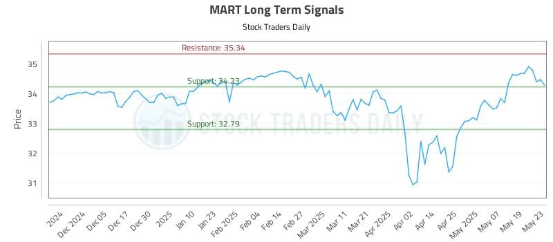 MART Long Term Analysis for May 27 2025 MART Long Term Analysis for May 27 2025