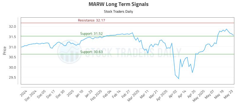 MARW Long Term Analysis for May 27 2025 MARW Long Term Analysis for May 27 2025