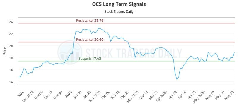 OCS Long Term Analysis for May 27 2025 OCS Long Term Analysis for May 27 2025