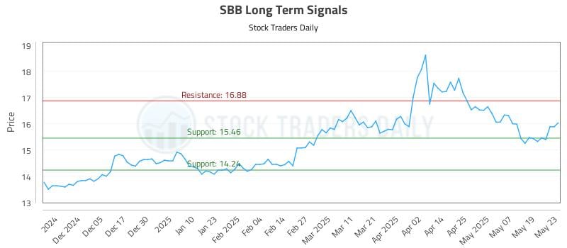 SBB Long Term Analysis for May 27 2025 SBB Long Term Analysis for May 27 2025
