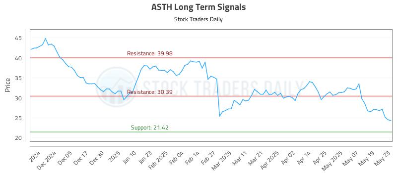 ASTH Long Term Analysis for May 27 2025