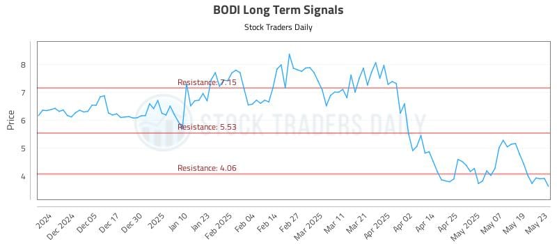 BODI Long Term Analysis for May 27 2025 BODI Long Term Analysis for May 27 2025
