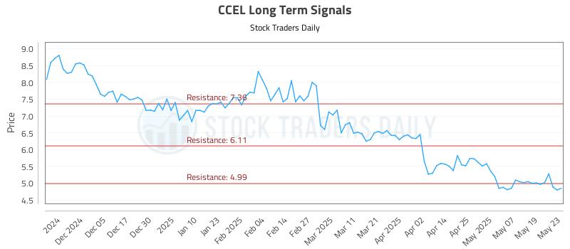 CCEL Long Term Analysis for May 27 2025 CCEL Long Term Analysis for May 27 2025