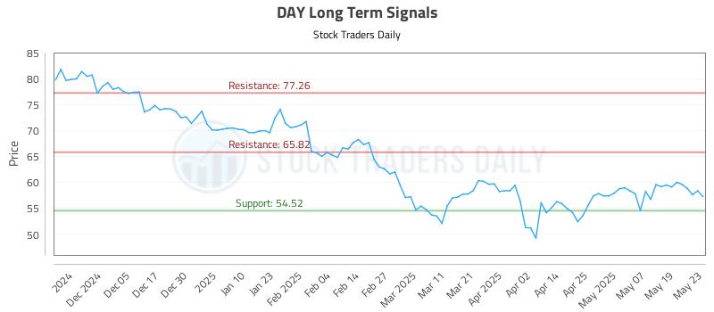 DAY Long Term Analysis for May 27 2025