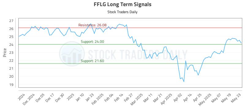 FFLG Long Term Analysis for May 27 2025 FFLG Long Term Analysis for May 27 2025