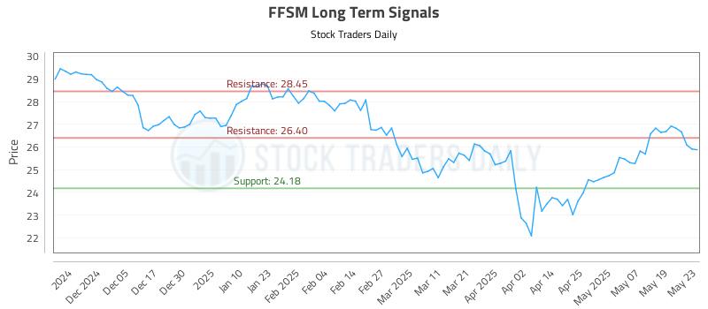 FFSM Long Term Analysis for May 27 2025