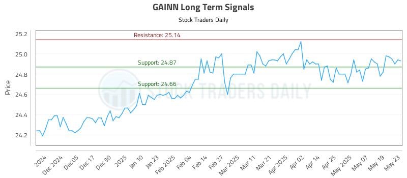 GAINN Long Term Analysis for May 27 2025 GAINN Long Term Analysis for May 27 2025