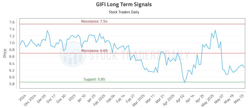 GIFI Long Term Analysis for May 27 2025 GIFI Long Term Analysis for May 27 2025