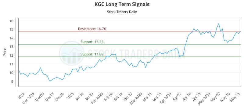 KGC Long Term Analysis for May 27 2025 KGC Long Term Analysis for May 27 2025