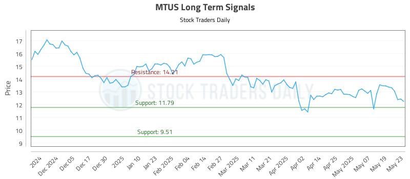 MTUS Long Term Analysis for May 27 2025 MTUS Long Term Analysis for May 27 2025