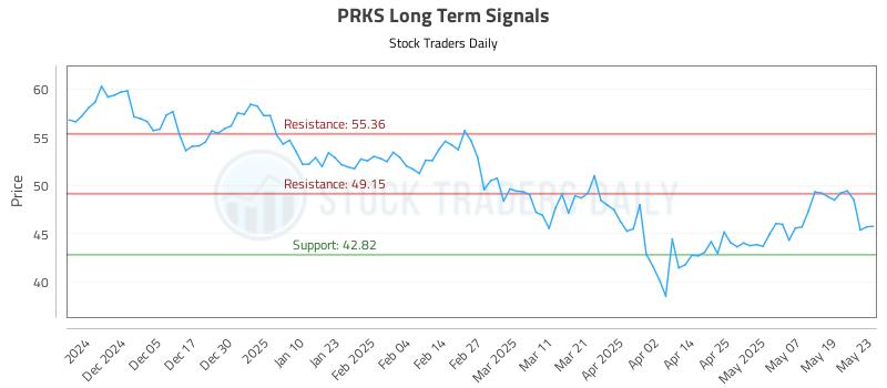 PRKS Long Term Analysis for May 27 2025