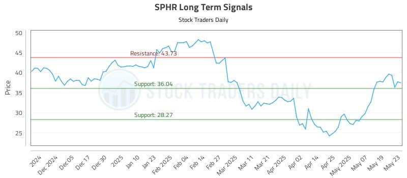 SPHR Long Term Analysis for May 27 2025 SPHR Long Term Analysis for May 27 2025
