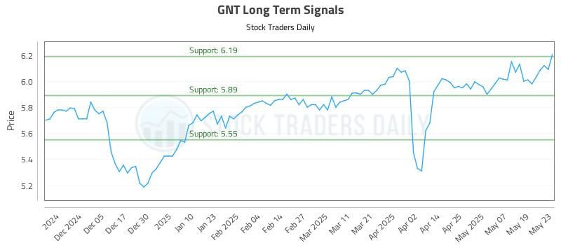 GNT Long Term Analysis for May 27 2025