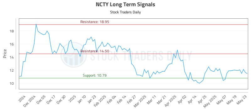 NCTY Long Term Analysis for May 27 2025 NCTY Long Term Analysis for May 27 2025