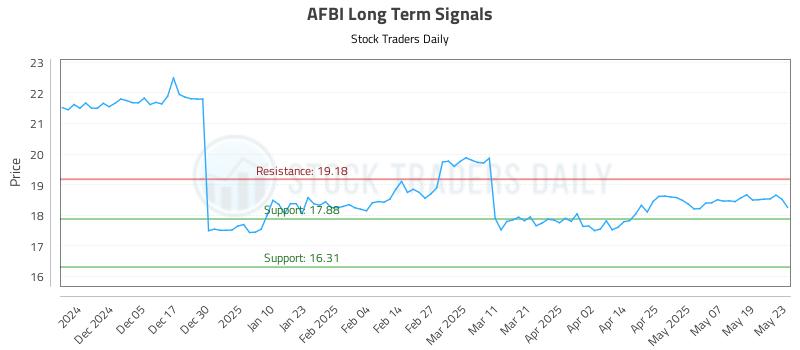 AFBI Long Term Analysis for May 27 2025