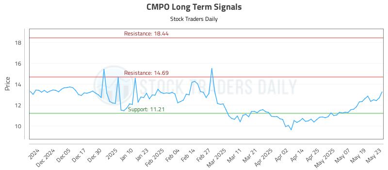 CMPO Long Term Analysis for May 27 2025 CMPO Long Term Analysis for May 27 2025