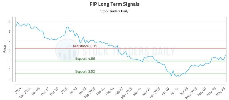 FIP Long Term Analysis for May 27 2025 FIP Long Term Analysis for May 27 2025