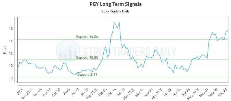 PGY Long Term Analysis for May 27 2025 PGY Long Term Analysis for May 27 2025