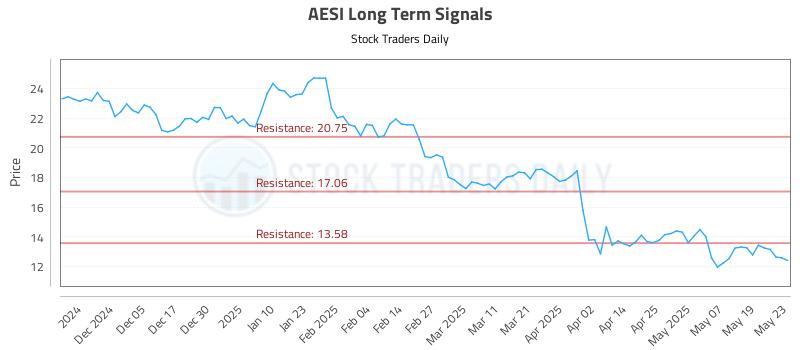 AESI Long Term Analysis for May 27 2025