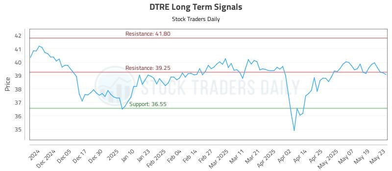 DTRE Long Term Analysis for May 27 2025 DTRE Long Term Analysis for May 27 2025