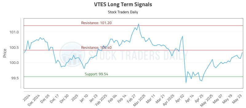 VTES Long Term Analysis for May 27 2025
