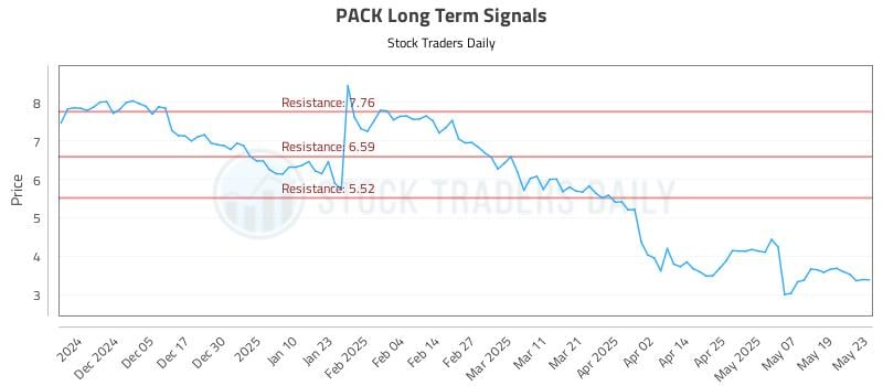 PACK Long Term Analysis for May 27 2025 PACK Long Term Analysis for May 27 2025