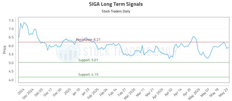 SIGA Long Term Analysis for May 27 2025