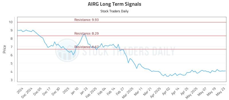 AIRG Long Term Analysis for May 27 2025 AIRG Long Term Analysis for May 27 2025