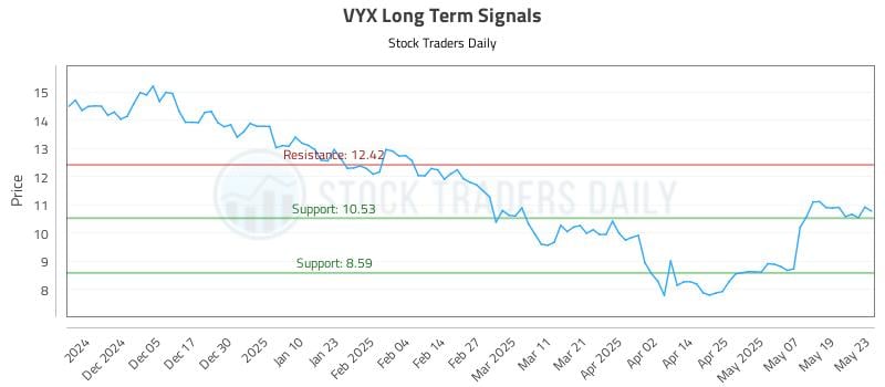 VYX Long Term Analysis for May 27 2025 VYX Long Term Analysis for May 27 2025