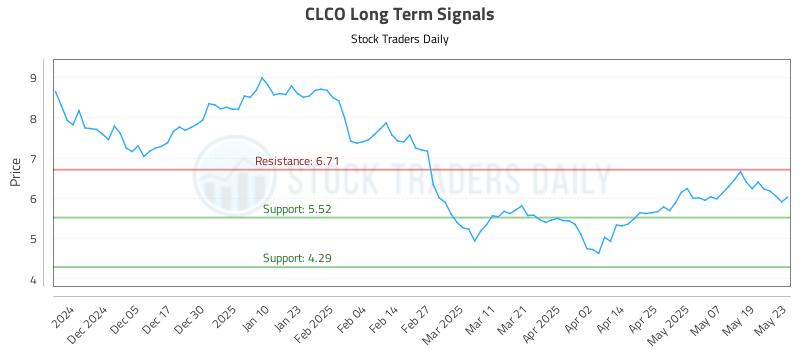CLCO Long Term Analysis for May 27 2025 CLCO Long Term Analysis for May 27 2025