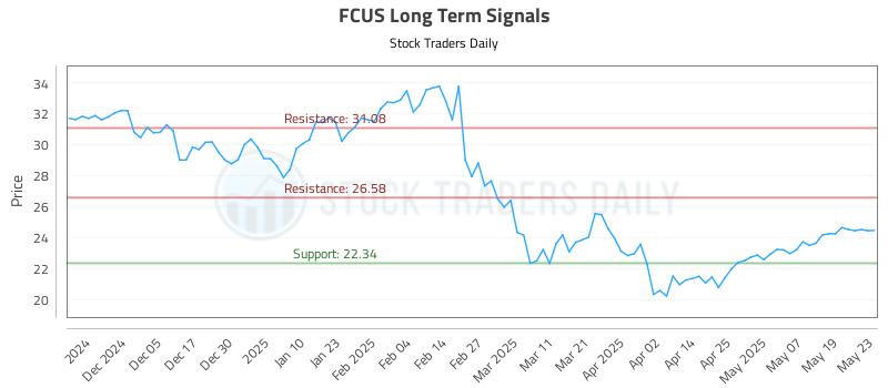 FCUS Long Term Analysis for May 27 2025