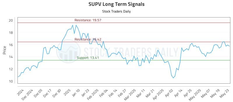 SUPV Long Term Analysis for May 27 2025 SUPV Long Term Analysis for May 27 2025