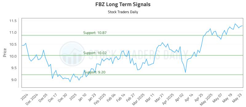 FBZ Long Term Analysis for May 27 2025