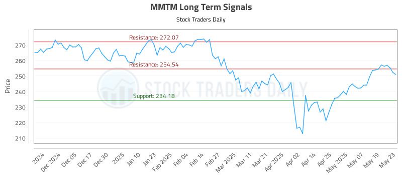 MMTM Long Term Analysis for May 27 2025 MMTM Long Term Analysis for May 27 2025