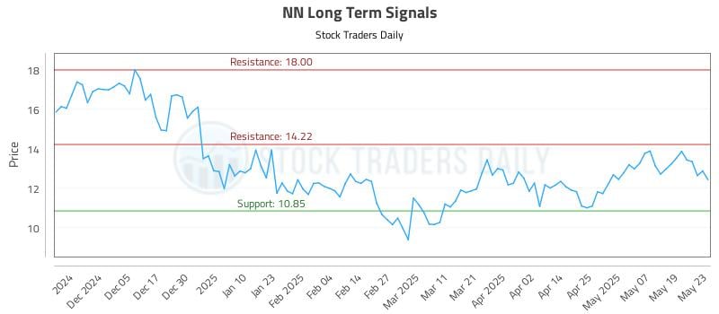 NN Long Term Analysis for May 27 2025
