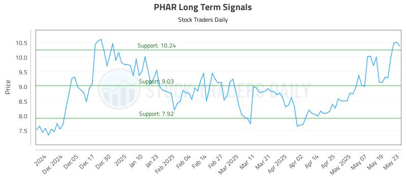 PHAR Long Term Analysis for May 27 2025 PHAR Long Term Analysis for May 27 2025