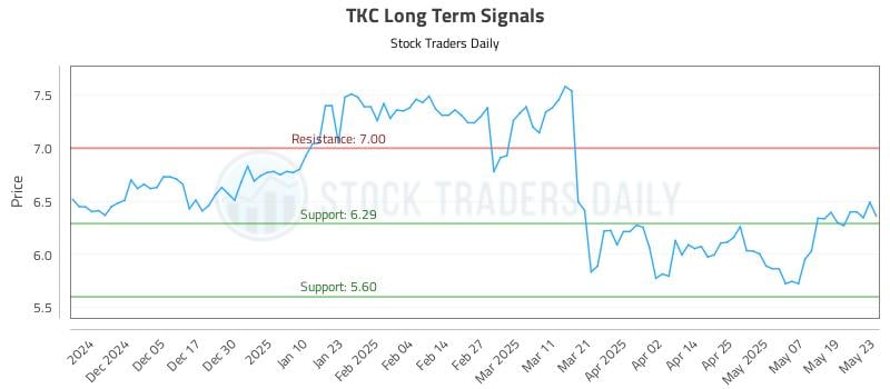 TKC Long Term Analysis for May 27 2025 TKC Long Term Analysis for May 27 2025