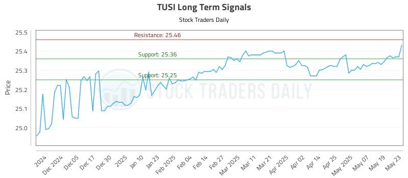 TUSI Long Term Analysis for May 27 2025 TUSI Long Term Analysis for May 27 2025