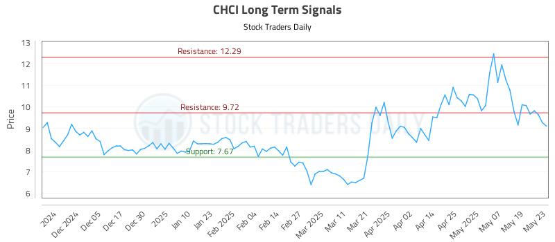CHCI Long Term Analysis for May 27 2025 CHCI Long Term Analysis for May 27 2025