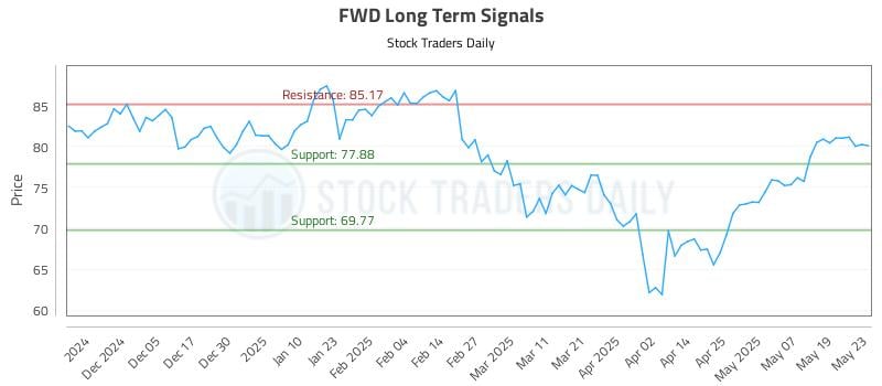 FWD Long Term Analysis for May 27 2025 FWD Long Term Analysis for May 27 2025