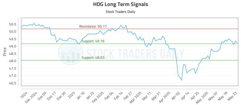 HDG Long Term Analysis for May 27 2025