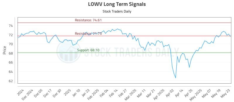 LOWV Long Term Analysis for May 27 2025 LOWV Long Term Analysis for May 27 2025