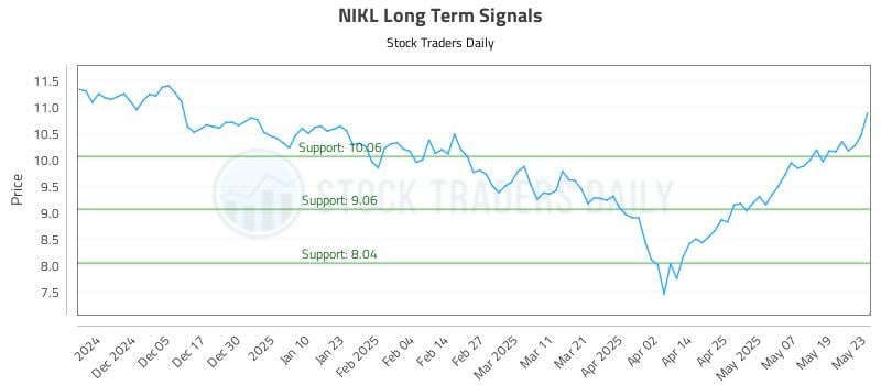 NIKL Long Term Analysis for May 27 2025 NIKL Long Term Analysis for May 27 2025