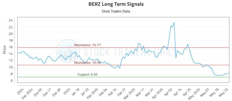 BERZ Long Term Analysis for May 27 2025 BERZ Long Term Analysis for May 27 2025