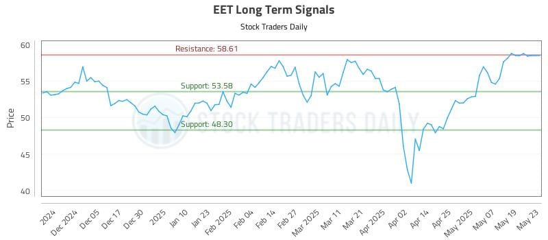EET Long Term Analysis for May 27 2025